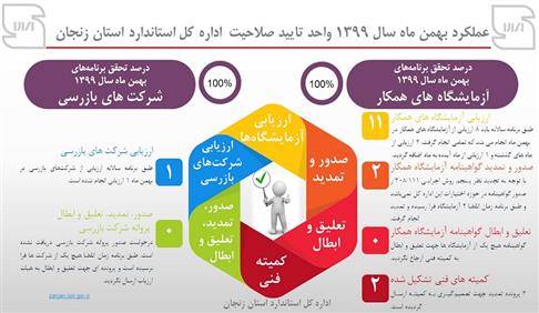 اینفوگرافی گزارش عملکرد اداره تایید صلاحیت در بهمن ماه 99
