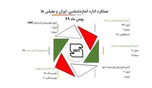 اینفوگرافی گزارش عملکرد اداره اندازه شناسی اوزان و مقیاسها در بهمن ماه 99